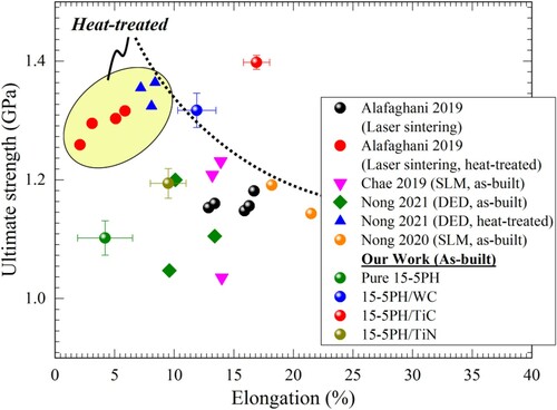 Figure 11. The achieved tensile properties of DED-processed 15-5PH and composites in our work compared with those of AM-processed 15-5PH SS in both as-built and heat-treated conditions (Alafaghani et al. Citation2019; Chae et al. Citation2019; Nong et al. Citation2020; Nong et al. Citation2021)