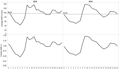 Figure 9. Daily pattern dry weather flow on the ‘Tuindorp’ catchment for 2010 and 2012.