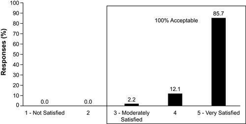 Figure 2 Rate of acceptable overall clinical performance (N = 91 eyes).