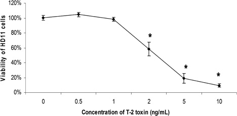 Figure 1. Viability of chicken macrophages 24 h after exposure to 0 to 10 ng/ml T-2. Results expressed as mean±standard deviation of six replicates. *Significant difference compared with the control (0 ng/ml).