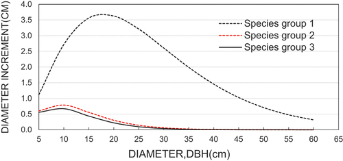 Figure 2. Diameter increment curves by three species groups.