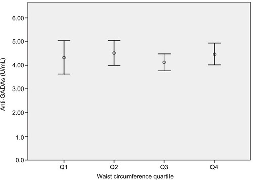 Figure 4 Mean GADA titers across quartiles of waist circumference.