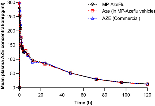 Figure 2 Mean azelastine plasma concentrations time profile of PP population.