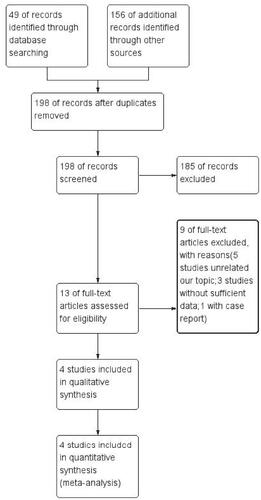 Figure 1. A flow diagram of the inclusion criteria of studies eligible for meta-analysis.