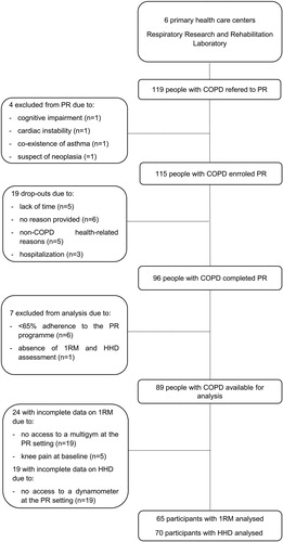Figure 1. Flow diagram of people with chronic obstructive pulmonary disease included in the study. Legend: 1RM, 1 repetition maximum; COPD, chronic obstructive pulmonary disease; HHD, hand-held dynamometry; PR, pulmonary rehabilitation.