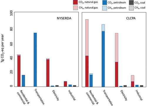 Figure 1. Greenhouse gas emissions by sector and fuel type for fossil fuel energy use in New York State for 2015. Estimates reported by the State are shown on the left (“NYSERDA”). Estimates calculated using the CLCPA guidelines and as developed in this paper are shown on the right (“CLCPA”). Direct emissions of carbon dioxide are illustrated in dark colours. Methane emissions reported as CO2-equivalents are shown in lighter colours. The NYSERDA estimates use a GWP of 25 for methane and include only emissions within New York State. The CLCPA estimates are based on a GWP of 86 for methane and include emissions from outside of the State that are associated with energy use within the State. Imported electricity is included in the electricity sector