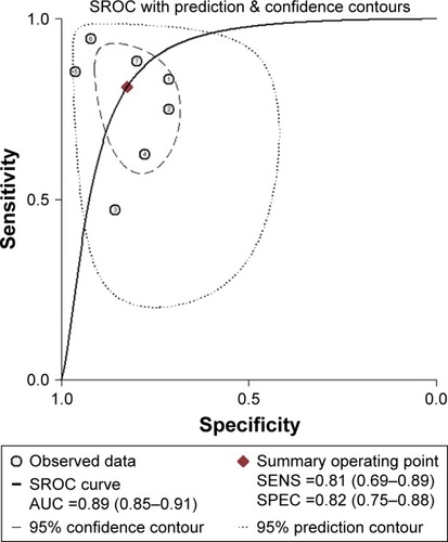 Figure 3 The SROC of miR-203 for the diagnosis of CRC.