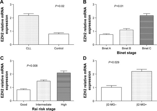 Figure 3 The EZH2 mRNA expression in subjects.