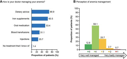 Figure 6 Patient-reported treatments received for anemiaa (A) and patient perceptions of anemia managementb (B) (anemia cohort, n=148). aPercentage of patients who responded to the question, “How is your doctor managing your anemia?” bPercentage of patients who selected each response to the question, “On a scale from 1 to 5, how well do you think your anemia is managed, with 1 being ’very badly managed’, 3 being ‘neither badly nor well managed’, and 5 being ‘very well managed’?”.