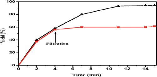 Figure 11. Hot filtration test for H3PW12O40/TiO2 catalyzed.