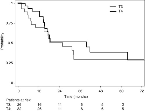 Figure 4. Overall survival probabilities for patients with T3 (narrow line) and T4 (thick line) tumors.