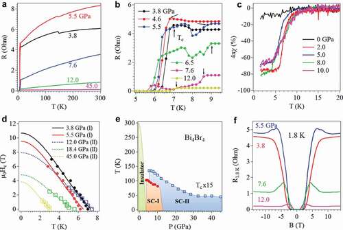 Figure 7. (a) Temperature dependence of resistance at various pressures P ≥ 3.8 GPa. (b), Temperature dependence of resistance around Tc. (c), temperature dependence of AC magnetic susceptibility up to 10.0 GPa. (d), determination of the upper critical field μ0Hc(0). (e), T-P phase diagram of α-Bi4Br4. (f), magnetic field dependence of resistance of α-Bi4Br4 crystal at different pressures. Figure reproduced from ref [Citation69] copyright 2019 National Academy of Sciences.