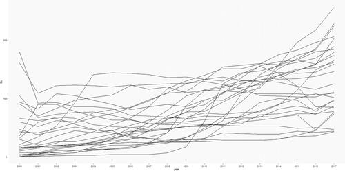 Figure 1. Franchises by number of stores over time. Source: Authors.