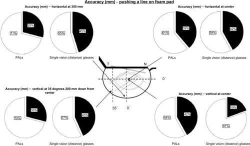 Figure 10 The pie graphs represent accuracy of the participant when pushing the black line on a foam pad at the various points of fixation.