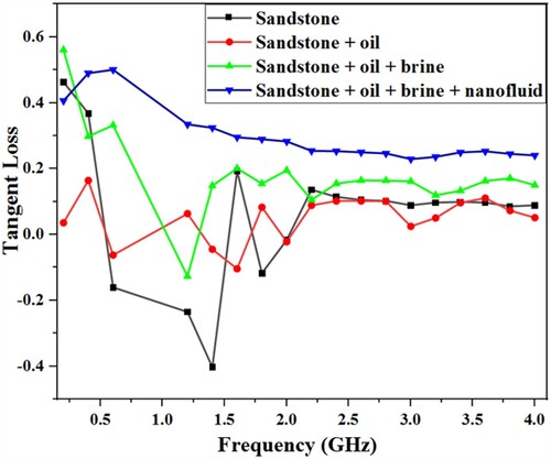 Figure 6. Dielectric tangent loss at different formation fluid saturation scenario.