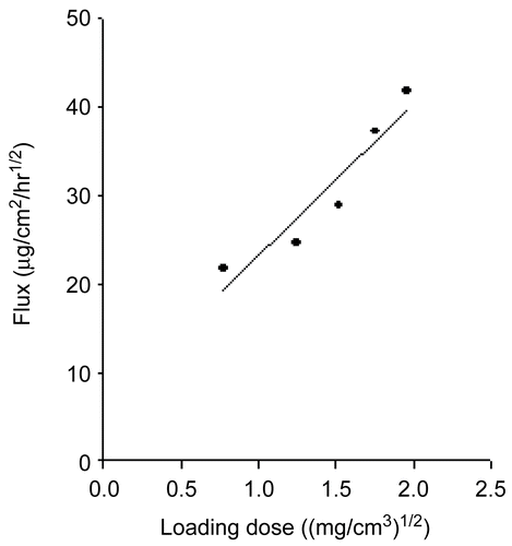 Figure 2.  Relationship between the quinupramine flux and the drug-loading dose in the EVA matrix at 37°C.