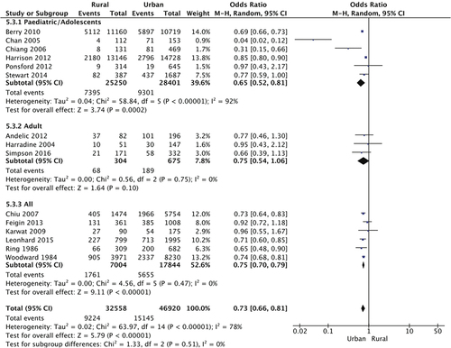 Figure 6. Forest plot demonstrating the odds ratio of falls being the cause of brain trauma in rural and urban populations with subgroup analysis of pediatric/adolescent cohorts, adult cohorts, and studies incorporating all ages. Overall, urban residents were 27% more likely to suffer brain trauma resulting from falls (p < 0.00001). The odds of fall-induced brain trauma was significantly less in rural children and adolescents (OR: 0.65; 95% CI 0.52, 0.81; p < 0.0002). CI, confidence interval; I2, test of heterogeneity; OR, odds ratio.