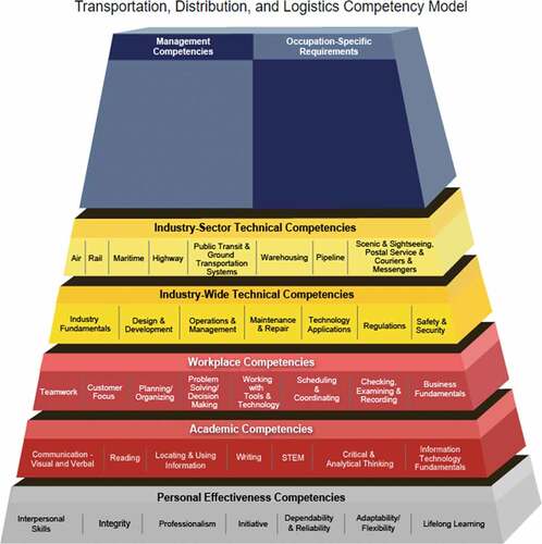Figure 2. Competency Model for International Trade and Logistics to demonstrate the Industry-Related Tiers (DOLETA, Citation2019).