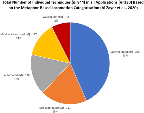 Figure 4. Number of explored techniques within each metaphor-based category of locomotion with clusters of exploration level (highly (H), moderately (M), and least (L) explored).
