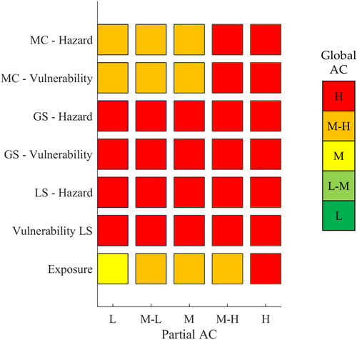 Figure 9. Sensitivity analysis for the Italian method applied to Borgoforte Bridge; for Staverton Bridge no variation was observed. MC = Minimum Clearance, GS = General Scour, LS = Local Scour.