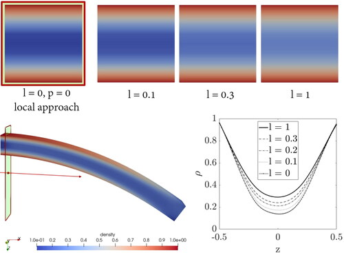 Figure 8. Density distribution inside a bone specimen under bending load by performing the variation of the length scale parameter.