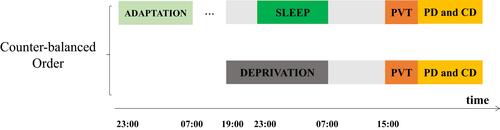 Figure 2 Experimental protocol of normal sleep and sleep deprivation conditions.