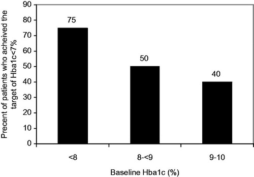 Figure 1. The effect of using vildagliptin on Hba1c.