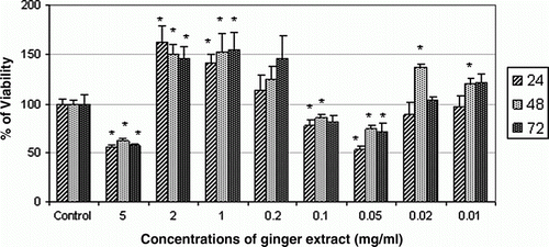 Figure 2.  Effect of aqueous extract of Ginger on cell viability of AGS cell line at 24, 48 and 72 h. The highest cytotoxic effect of Ginger extract on AGS cell line in 24 h was achieved at dose of 0.05 mg/ml. * denotes significant differences compared to control group. *p< 0.05, **p<0.01 and ***p<0.001 compared to control.