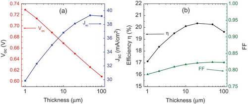 Figure 3. The main electrical parameters for c-Si solar cells without surface recombination: (a) open-circuit voltage Voc and short-circuit current density Jsc, (b) fill factor FF and conversion efficiency η. The diffusion lengths related to SRH recombination are LB = 232 µm for electrons in the p-type base [Citation90], and LE = 23.2 µm for holes in the n-type emitter [Citation25].