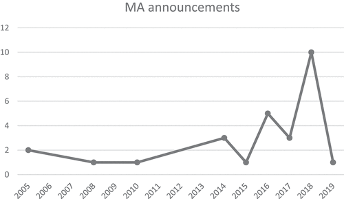Figure 11. Actual distribution of M&A announcements from year 2005–2019.