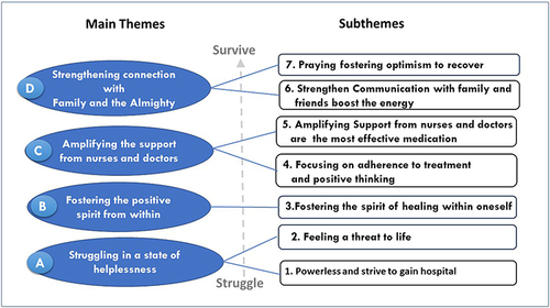 Figure 1 Main themes and subthemes: the lived experiences of COVID-19 ICU survivors.