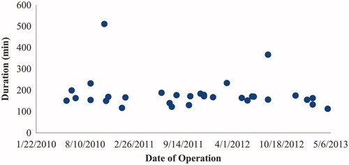 Figure 4. Duration of operation in the navigated group plotted over time. Each circle represents a single operation.