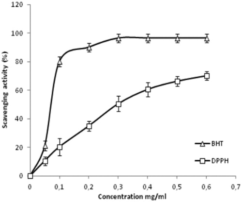 Figure 4. DPPH-radical-scavenging activity of CCE and positive control BHT at different concentrations. Data are expressed as mean ± standard deviation of the mean (n = 3).