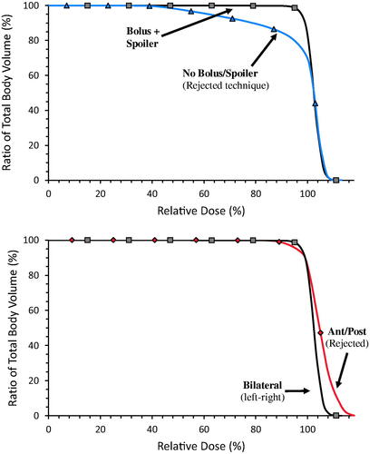 Figure 2. Cumulative dose volume histogram comparing dose coverage of the bilateral technique with lack of bolus/spoiler (top) or an alternative anterior/posterior irradiation geometry (bottom). In both cases, the bilateral technique achieves a much more uniform dose distribution, with minimum coverage by the 95% isodose line and a maximal dose of ∼107%, typically in the extremities (e.g. head, feet) where separation is reduced.