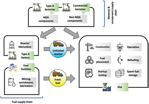 Fig. 2. SMR production scenario.