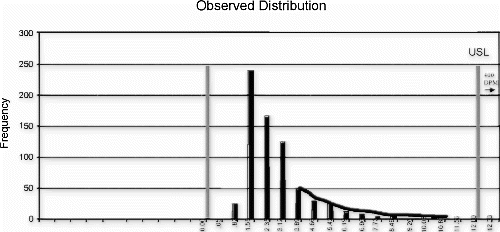 Figure 8. Observed process distribution vs. the USL.
