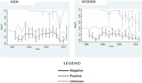 Fig. 3 Index of adult mortality (45Q15) by sex and calendar year from Kisesa cohort data and Spectrum model estimates.