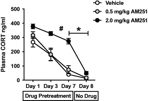 Figure 2. Dose-dependent ability of CB1 receptor antagonism disrupts the expression, but not the acquisition, of CORT response habituation to repeated loud noise stress. Rats (n = 8/group) were given systemic pretreatment with CB1 receptor antagonist AM251 (2.0 or 0.5 mg/kg) or vehicle before each of the first 7 days of loud noise stress exposure (30 min/day, 95 dB). Repeated Measures (RM) two-way ANOVA indicated that 2.0 mg/kg AM251 treatment significantly potentiated plasma corticosterone (CORT) responses and resulted in slower rate of habituation (# significant interaction of stress and drug, p < 0.001, confirmed post hoc with Bonferroni mct). Rats were not given drug treatment before the 8th loud noise stress exposure in which all three groups displayed similar level of HPA axis response habituation. The 2.0 mg/kg AM251 treatment group displayed significant reduction from day 7 to day 8, but 0.5 mg/kg AM251 and vehicle treatment groups did not (*p < 0.001).