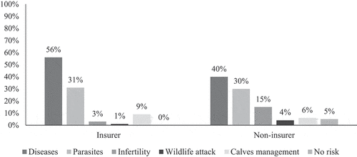 Figure 3. Farmers’ perception on risk related to cattle rearing by insurance