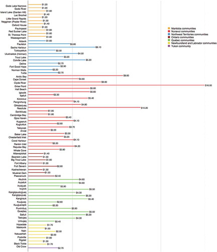 Figure 2. Level 1 subsidy rates for communities eligible for full subsidy* by province/territory [Citation17]. *Data for Quebec North Shore communities are not included as they are served by NNC for short periods only when there is no marine service available.