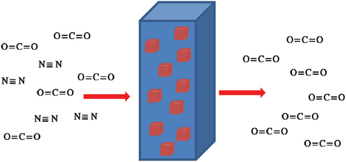 Figure 1. Mixed matrix membrane with SAPO-34 CO2/N2 separation.[Citation21,Citation22] .
