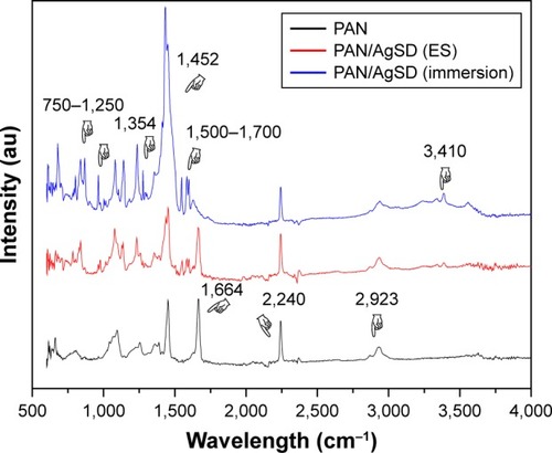 Figure 7 FTIR-ATR spectra of PAN and PAN/AgSD nanofiber mats.Abbreviations: FTIR, Fourier transform infrared spectroscopy; ATR, attenuated total reflectance; PAN, polyacrylonitrile; AgSD, silver sulfadiazine; ES, in situ electrospun.