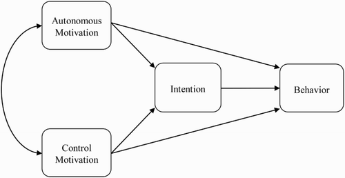 Figure 1. Process model of effects of autonomous and controlled forms of motivation on behavior mediated by intentions.