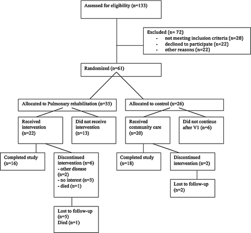 Figure 2  Consort flow chart.