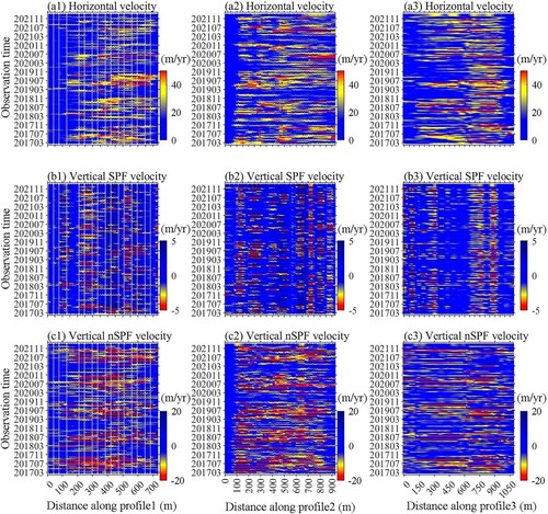 Figure 7. The Duiya glacier's time series changes of 3D velocities along the 3 profiles (marked in Figure 4(b)) from February 2017 to December 2021. Top to bottom rows: horizontal, vertical SPF and nSPF velocity; left to right columns: profiles 1–3.