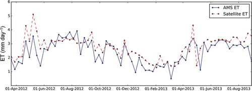 Figure 12. Time series of ground-measured and satellite-estimated ET at Site 5.
