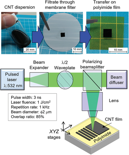 Figure 2. Photographs of the carbon nanotube (CNT) film and schematic of the laser ablation setup.