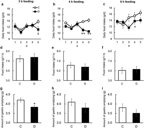 Figure 2. Effects of dietary daidzein (0.3 g/kg diet) on daily food intake (a-c), food intake for 1 h before sampling of gastric contents (d-f), and the amount of gastric emptying (g-i) in time restricted-fed ovariectomized rats (experiment 1).On the final day of the experiment (day 6), the gastric content was collected 2 h after a one-hour feeding. Amount of gastric emptying was calculated using the following equation: amount of gastric emptying = (food intake for 1 h) − (dry gastric contents 2 h after a one-hour feeding). Each value represents the mean ± SEM (n= 8). Asterisks show significant difference relative to the control group, determined by an unpaired Student’s t-test (*P< 0.05; **P< 0.01). C, control group; D, daidzein group.