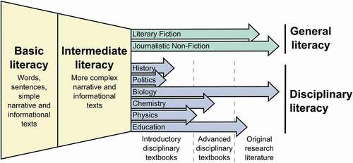 Figure 2. Increasing specialisation of literacy development, using my own disciplinary literacy profile as an example. Basic literacy development takes place in primary schools, and establishes a foundation for reading and writing. Intermediate literacy development is generally in upper primary/lower years secondary schools, where pupils encounter increasingly complex texts. Disciplinary literacies are established during secondary schools, where students start to use subject-specific textbooks, and continue into higher education and research careers, culminating in the use of original disciplinary research literature. My own disciplinary literacy profile is given as an example; as a biologist I am confident in reading original research literature in biology, but have less sophisticated literacy skills for the other STEM subjects, and even less for the humanities. Having recently specialised in biology education I engage with original educational research literature, but I am much less confident with this than with biological texts. Original model based on. Shanahan and Shanahan (Citation2008), figure adapted from Buehl (Citation2017)