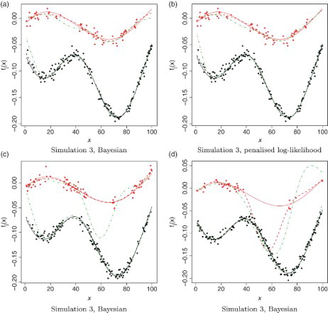 Figure 3. Simulation 3 (Markov zis with a12=0.1 and a21=0.2). Top row: Example of simulated data along with the initial and final estimates of f1 and f2. The light-coloured dots correspond to z=2 and the dark-coloured dots to z=1. The solid lines correspond to the true functions f1 and f2, respectively. The dot-dashed lines are the initial estimates of f1 and f2 obtained using the residual-based method. The dashed lines are the final estimates of f1 and f2. Bottom row: Example of simulated datasets along with initial estimates (dot-dashed lines) that yield (c) good and (d) bad final function estimates (dashed lines) using the Bayesian approach. See online version for colours.